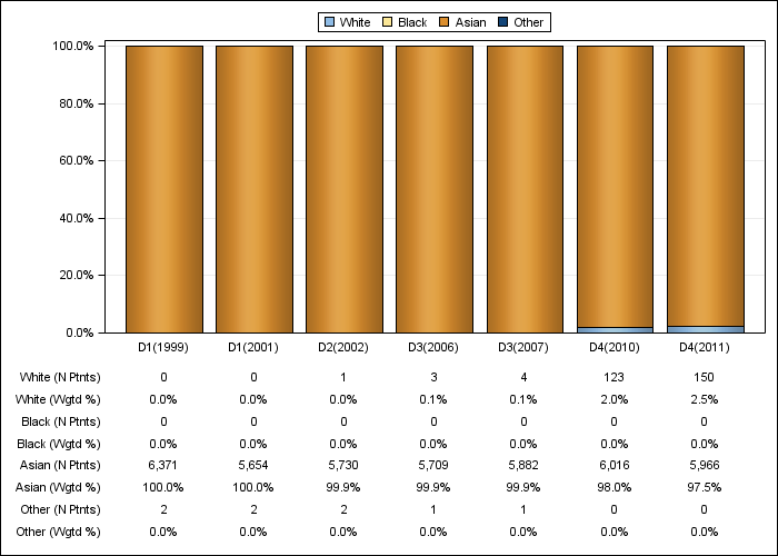 DOPPS Japan: Race/ethnicity, by cross-section