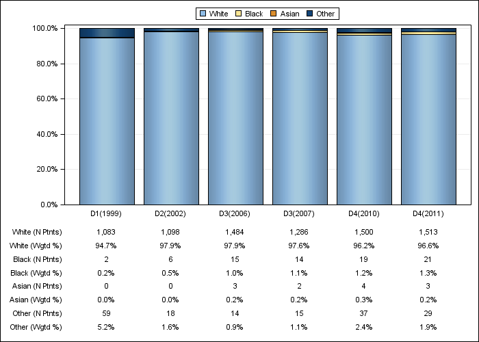 DOPPS Spain: Race/ethnicity, by cross-section