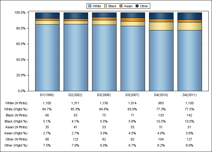 DOPPS UK: Race/ethnicity, by cross-section