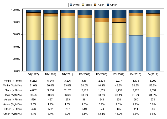 DOPPS US: Race/ethnicity, by cross-section