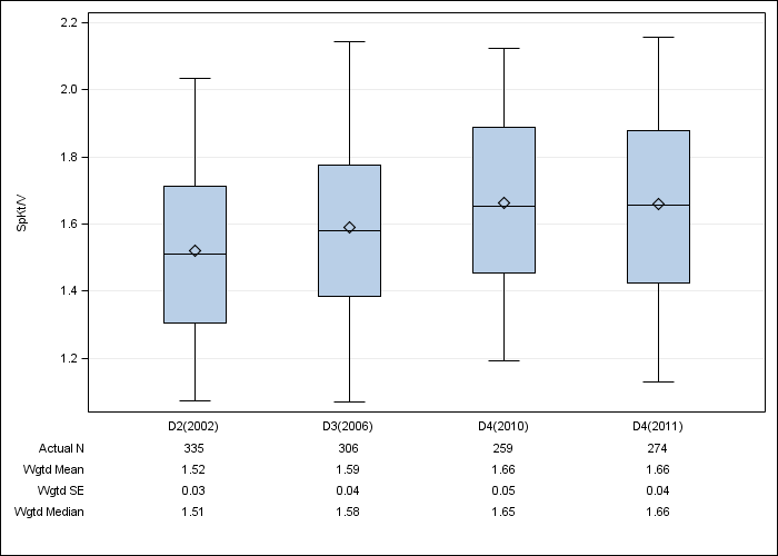 DOPPS AusNZ: Single-pool Kt/V, by cross-section