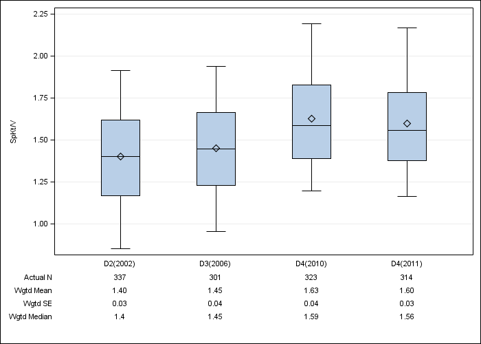 DOPPS Belgium: Single-pool Kt/V, by cross-section