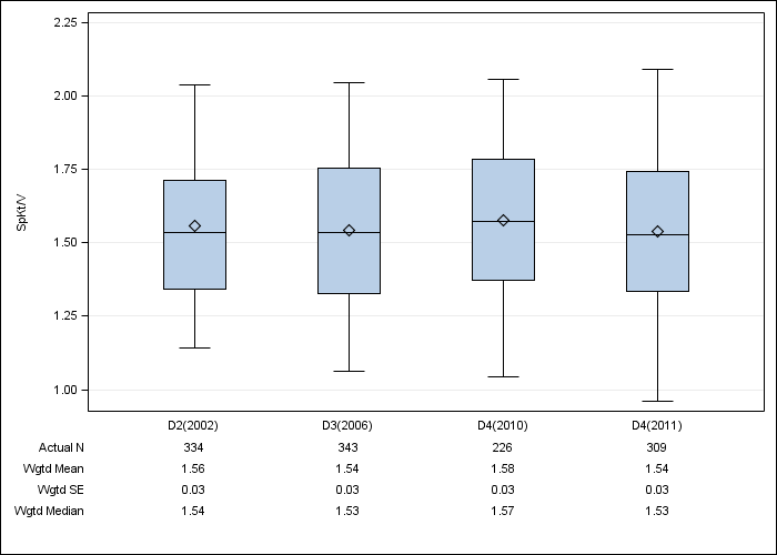 DOPPS Canada: Single-pool Kt/V, by cross-section