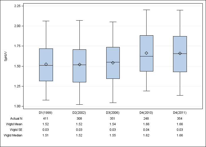 DOPPS France: Single-pool Kt/V, by cross-section