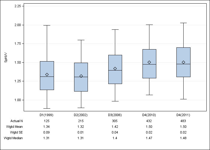 DOPPS Germany: Single-pool Kt/V, by cross-section