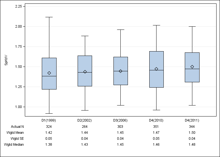 DOPPS Italy: Single-pool Kt/V, by cross-section