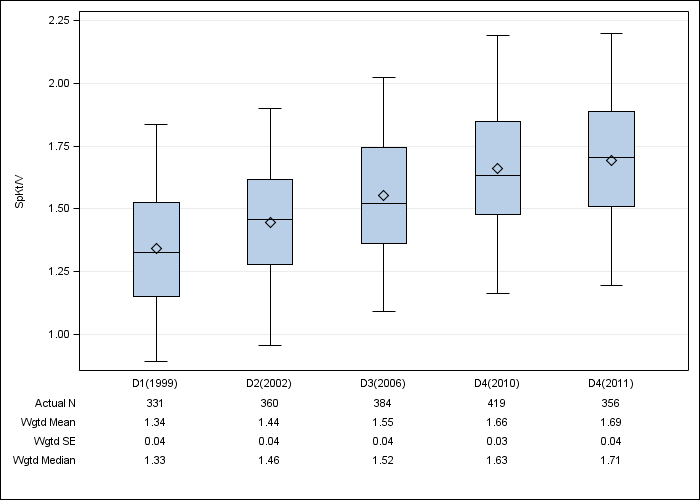 DOPPS Spain: Single-pool Kt/V, by cross-section