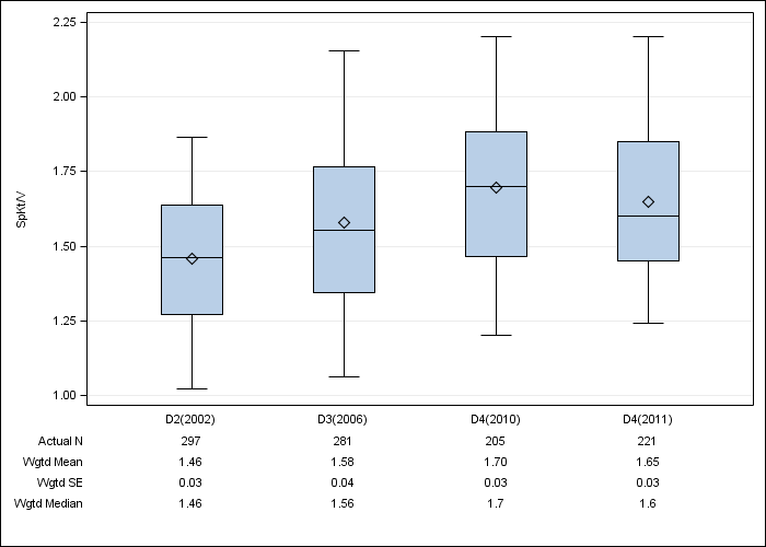 DOPPS Sweden: Single-pool Kt/V, by cross-section