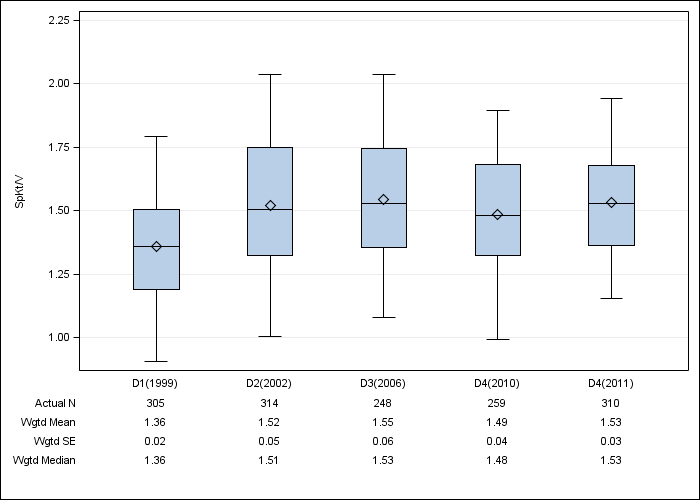 DOPPS UK: Single-pool Kt/V, by cross-section