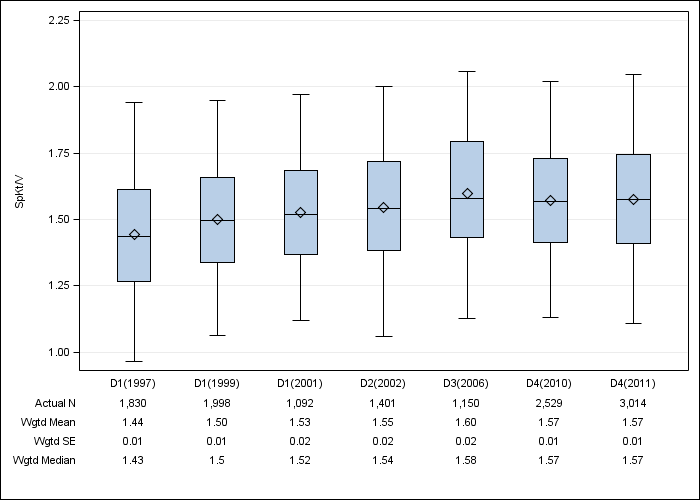 DOPPS US: Single-pool Kt/V, by cross-section