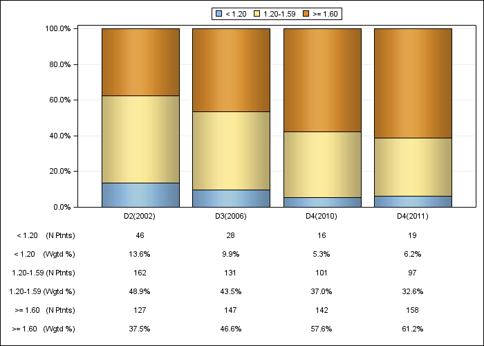 DOPPS AusNZ: Single-pool Kt/V (categories), by cross-section