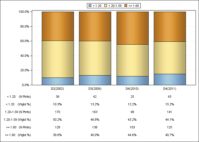 DOPPS Canada: Single-pool Kt/V (categories), by cross-section