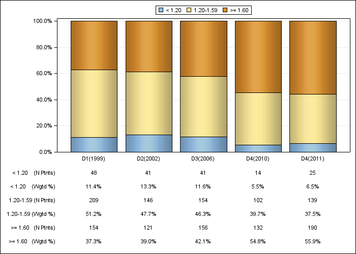 DOPPS France: Single-pool Kt/V (categories), by cross-section