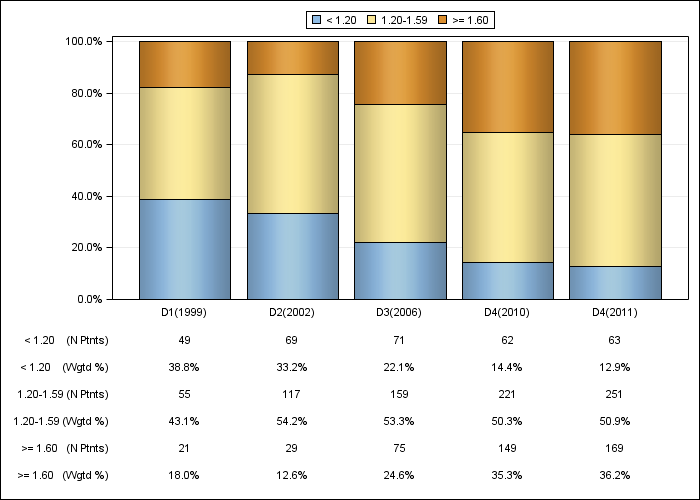 DOPPS Germany: Single-pool Kt/V (categories), by cross-section