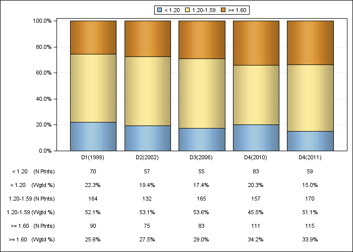 DOPPS Italy: Single-pool Kt/V (categories), by cross-section