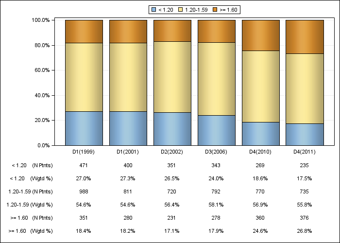 DOPPS Japan: Single-pool Kt/V (categories), by cross-section