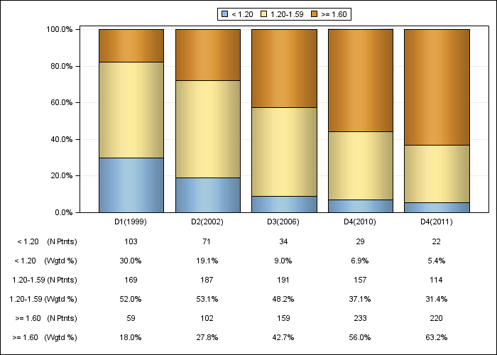 DOPPS Spain: Single-pool Kt/V (categories), by cross-section