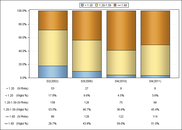 DOPPS Sweden: Single-pool Kt/V (categories), by cross-section