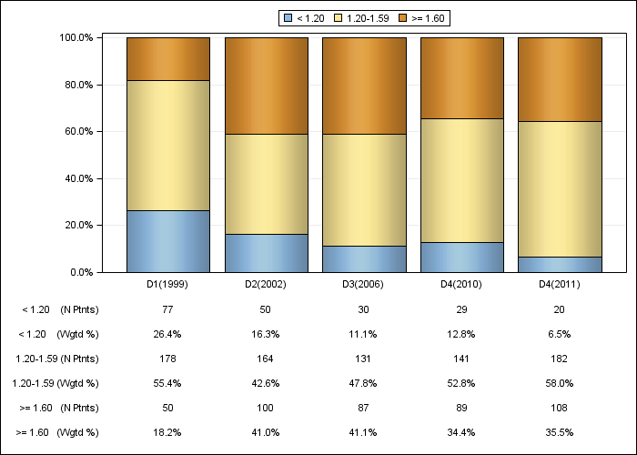 DOPPS UK: Single-pool Kt/V (categories), by cross-section