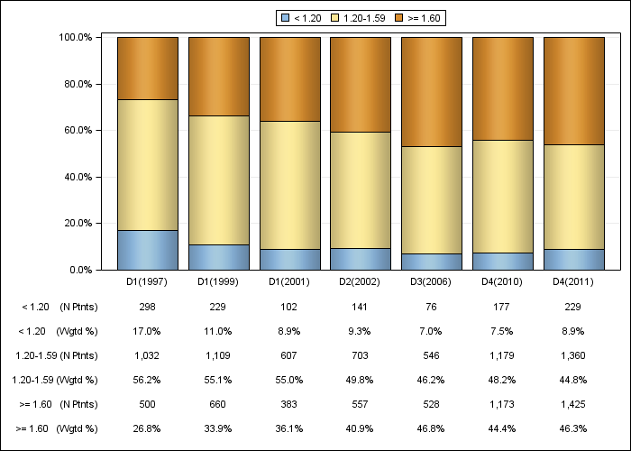 DOPPS US: Single-pool Kt/V (categories), by cross-section