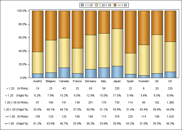 DOPPS 4 (2011) Single-pool Kt/V (categories), by country