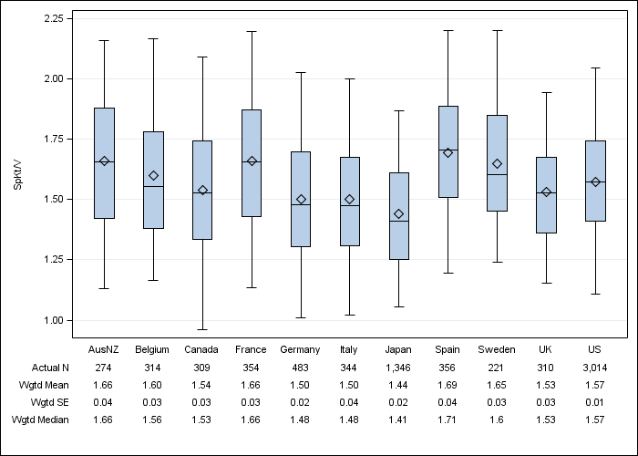 DOPPS 4 (2011) Single-pool Kt/V, by country