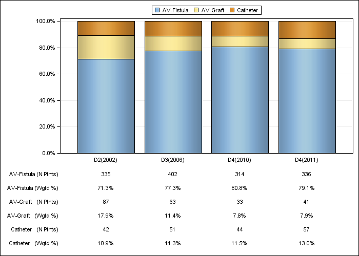 DOPPS AusNZ: Vascular access in use at cross-section, by cross-section