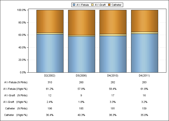 DOPPS Belgium: Vascular access in use at cross-section, by cross-section