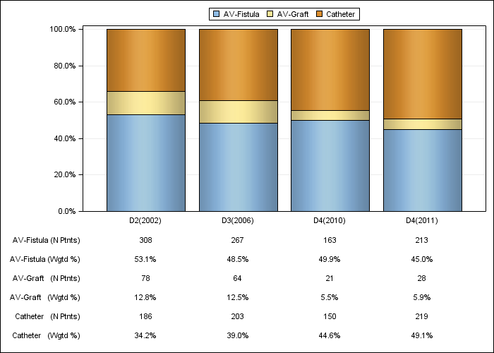 DOPPS Canada: Vascular access in use at cross-section, by cross-section