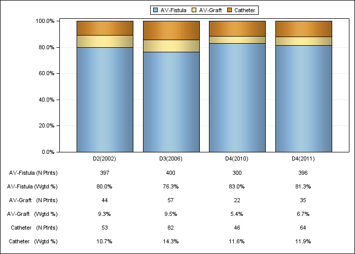 DOPPS France: Vascular access in use at cross-section, by cross-section