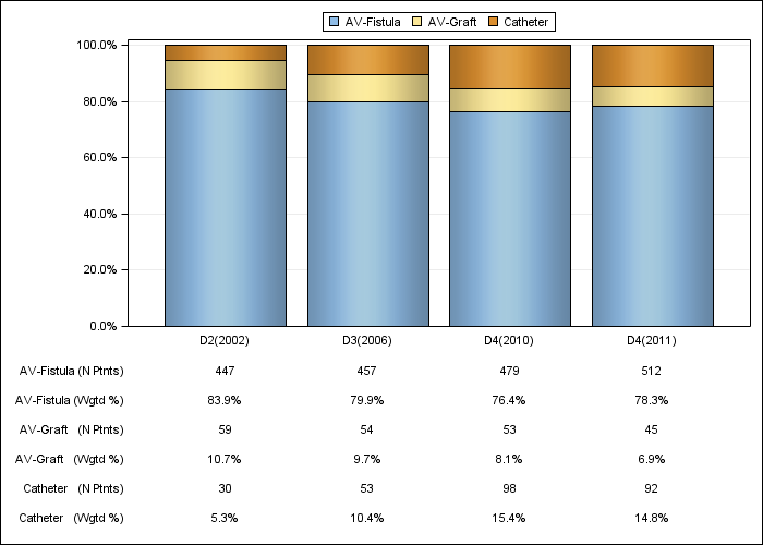 DOPPS Germany: Vascular access in use at cross-section, by cross-section