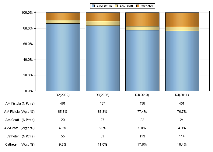 DOPPS Italy: Vascular access in use at cross-section, by cross-section