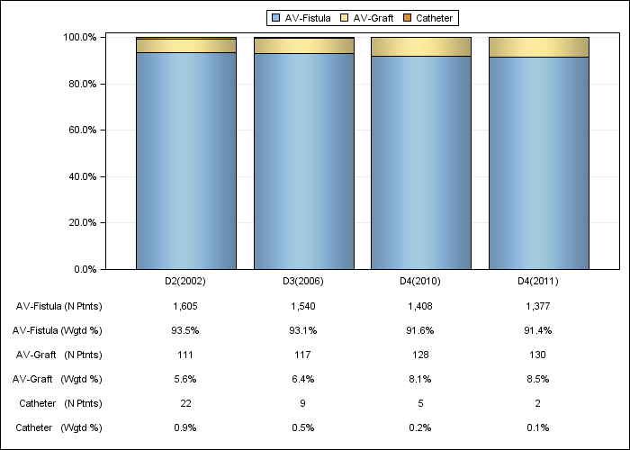 DOPPS Japan: Vascular access in use at cross-section, by cross-section