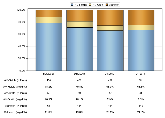 DOPPS Spain: Vascular access in use at cross-section, by cross-section