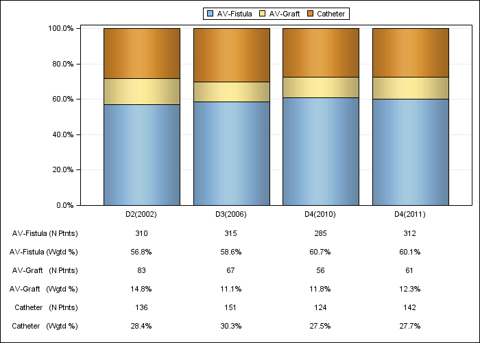 DOPPS Sweden: Vascular access in use at cross-section, by cross-section