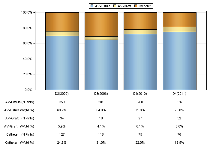 DOPPS UK: Vascular access in use at cross-section, by cross-section