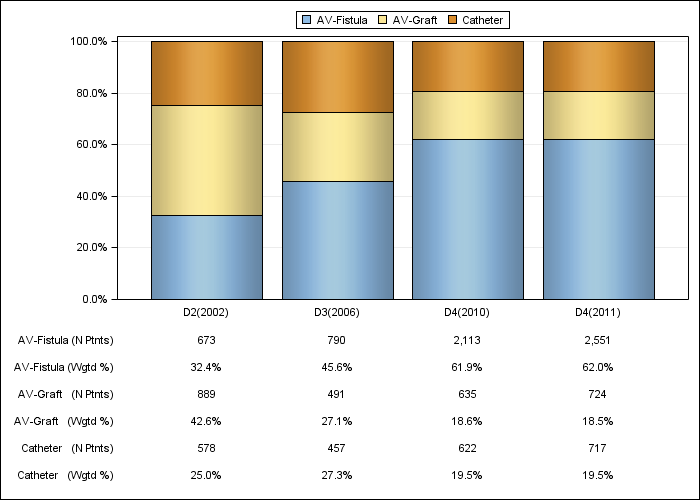 DOPPS US: Vascular access in use at cross-section, by cross-section