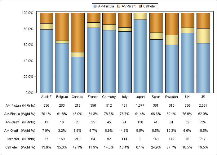 DOPPS 4 (2011) Vascular access in use at cross-section, by country