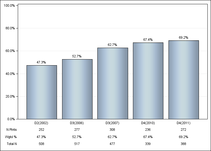 DOPPS AusNZ: Vitamin D use (IV or oral), by cross-section