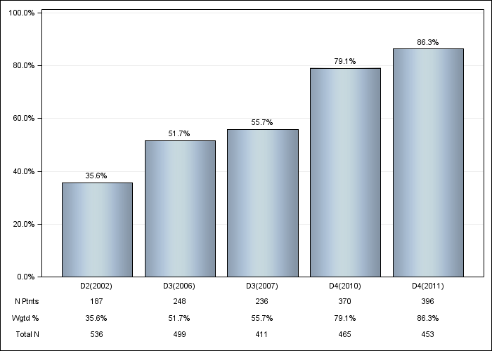 DOPPS Belgium: Vitamin D use (IV or oral), by cross-section