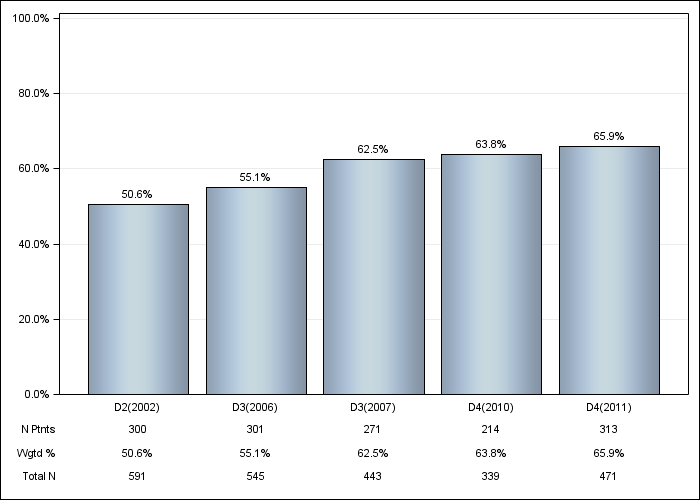 DOPPS Canada: Vitamin D use (IV or oral), by cross-section