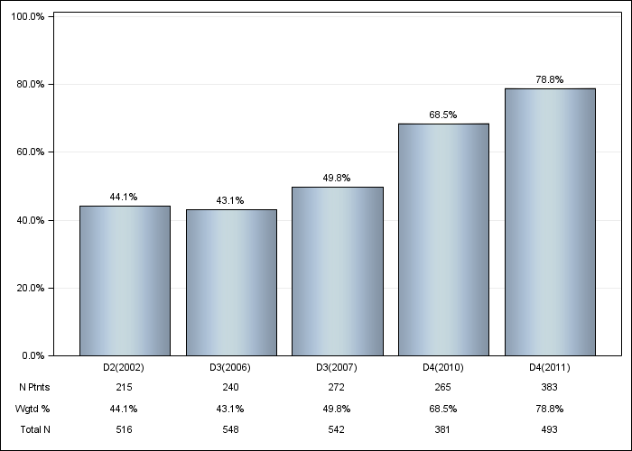 DOPPS France: Vitamin D use (IV or oral), by cross-section