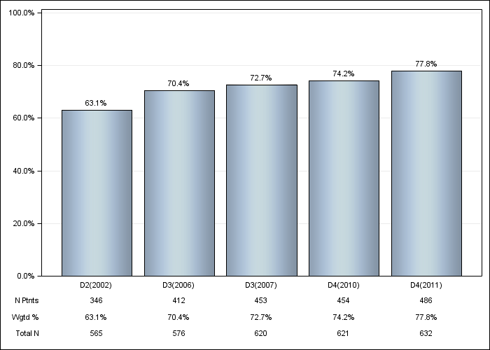 DOPPS Germany: Vitamin D use (IV or oral), by cross-section