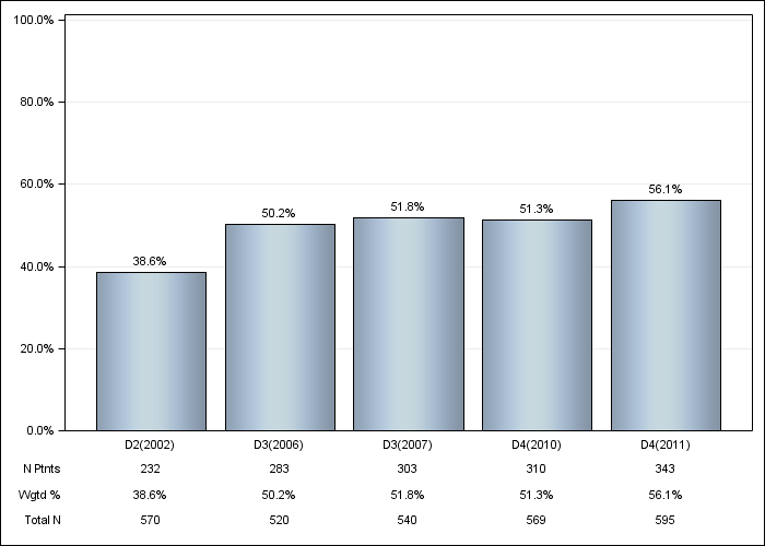 DOPPS Italy: Vitamin D use (IV or oral), by cross-section