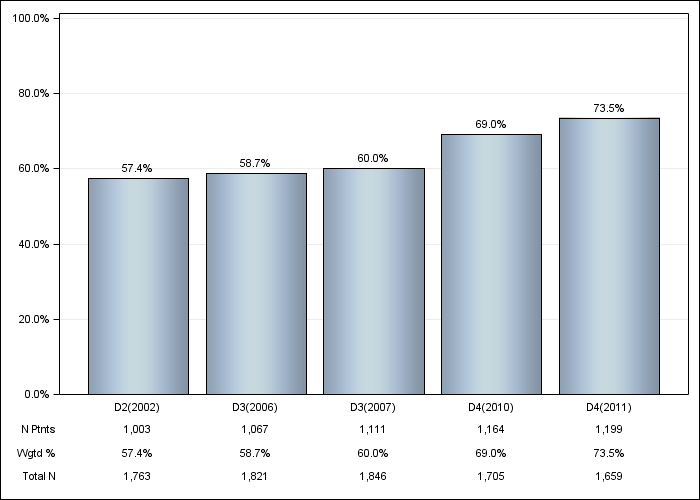 DOPPS Japan: Vitamin D use (IV or oral), by cross-section