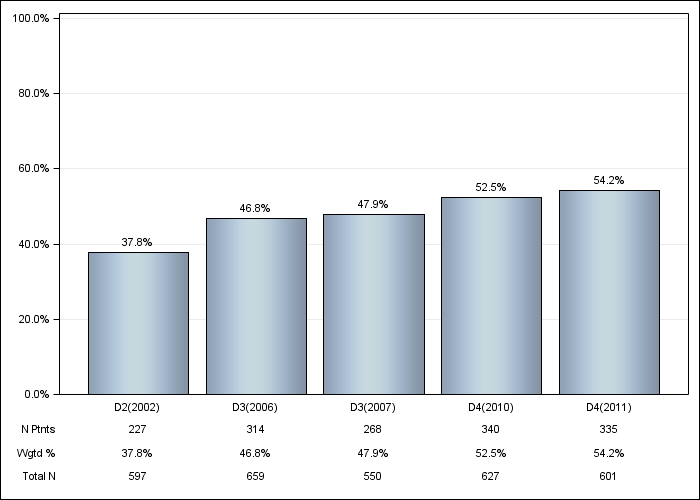 DOPPS Spain: Vitamin D use (IV or oral), by cross-section