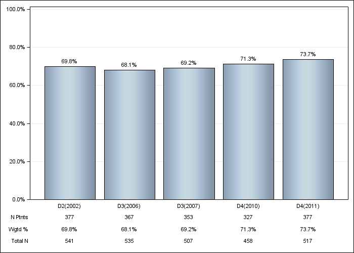 DOPPS Sweden: Vitamin D use (IV or oral), by cross-section