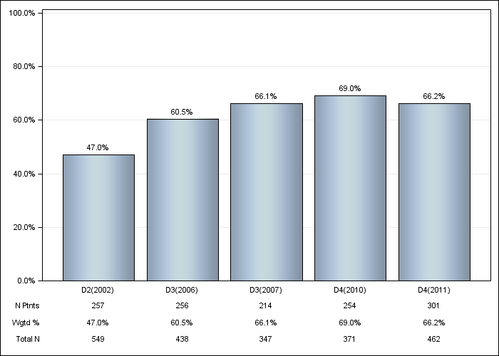 DOPPS UK: Vitamin D use (IV or oral), by cross-section