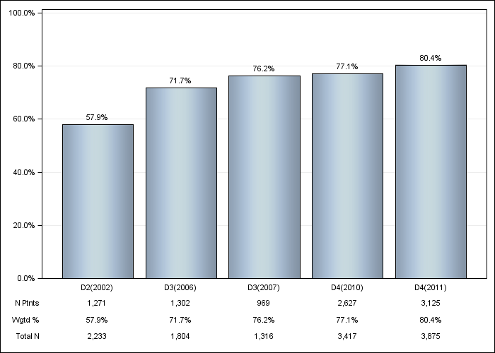 DOPPS US: Vitamin D use (IV or oral), by cross-section