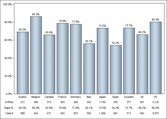 DOPPS 4 (2011) Vitamin D use (IV or oral), by country